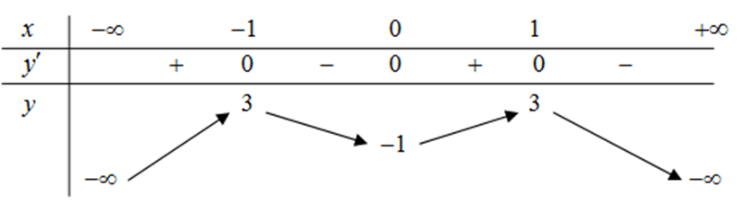 Đồ thị hàm số \(y = f\left( x \right)\) cắt đường thẳng \(y =  - 2020\) tại bao nhiêu điểm? (ảnh 1)
