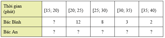 Biểu đồ dưới đây thống kê thời gian tập thể dục buổi sáng mỗi ngày trong tháng 9/2022 của bác Bình và bác An (ảnh 2)