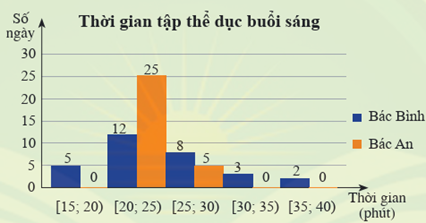 Hãy so sánh khoảng tứ phân vị của mẫu số liệu ghép nhóm về thời gian tập thể dục buổi sáng mỗi ngày của bác Bình và bác An  (ảnh 1)