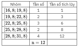 Bảng số liệu ghép nhóm về nhiệt độ không khí trung bình các tháng năm 2021 tại Hà Nội và Huế (đơn vị: độ C) như sau (ảnh 2)