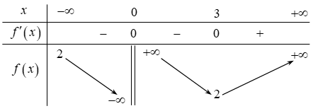Cho hàm số y = f(x) xác định và liên tục trên (âm vô cùng; 0) và (0; dương vô cùng) có bảng biến thiên như hình bên. (ảnh 1)