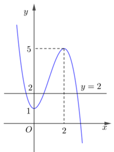 (Trả lời ngắn) Cho hàm bậc ba y = f(x) có đồ thị trong hình bên. Số nghiệm của phương trình f(x) = 2 là (ảnh 2)