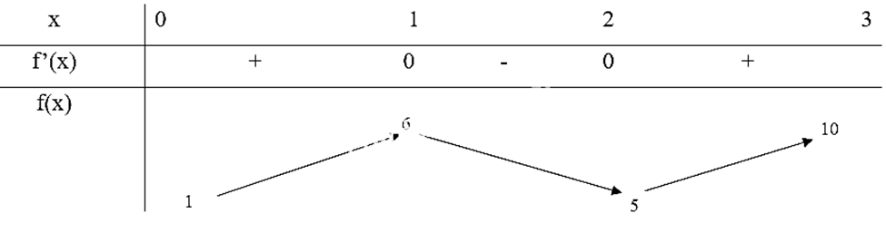 (Trả lời ngắn) 	Tìm giá trị lớn nhất, giá trị nhỏ nhất của hàm số: a) f(x)=2x^3-9x^2+12x+1 trên đoạn [0;3] b) g(x)=x+1/x trên khoảng (0;5) c) h(x)=x√(2-x^2 ) Trả lời:    a)min_([0;3]) f(x)=f(0)=1 và max_([0;3]) f(x)=f(3)=10 b)min_((0;5)) f(x)=f(1)=2 và hàm số không tồn tại giá trị lớn nhất trên khoảng (0;5) c)min_D f(x)=f(-1)=-1 và max_D f(x)=f(1)=1 (ảnh 1)