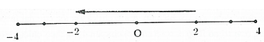 Một vật dao động điều hòa dọc theo trục Ox với phương trình x = 4cos(4pi t + pi /3)  (ảnh 2)