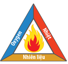 Cho biểu tượng tam giác lửa nht và oxygen. b. Muốn dập tắt đám cháy, ta chỉ cần làm mất một trong ba yếu tố trong tam giác lửa. c. Không có chất dập lửa vạn năng. (ảnh 1)