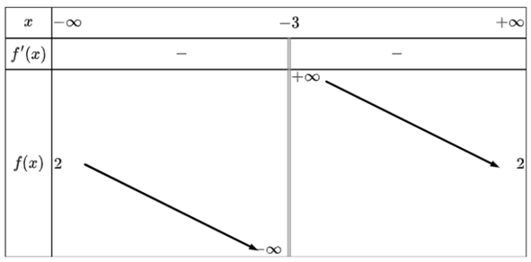Cho hàm số \(y = f\left( x \right)\) có bảng biến thiên được cho dưới đây.  Tổng số đường tiệm cận ngang và tiệm cận đứng của đồ thị hàm số \(y = f\left( x \right)\) là (ảnh 1)