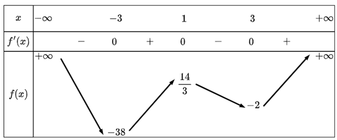 Cho hàm số \(y = f\left( x \right)\) liên tục trên \(\mathbb{R}\) và có bảng biến thiên như hình dưới đây.  Khi đó giá trị nhỏ nhất của hàm số \(y = f\left( x \right)\) trên đoạn \(\left[ { - 10;10} \right]\) bằng bao nhiêu? (ảnh 1)