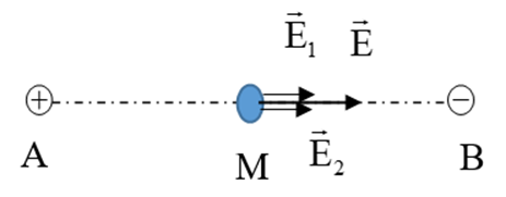Cho 2 điện tích điểm q1 = 5.10-9 C; q2 = 5.10-9 C lần lượt đặt tại 2 điểm A, B cách nhau 10 cm trong chân không. Xác định cường độ điện trường tại điểm M nằm tại trung điểm của AB ? (ảnh 1)