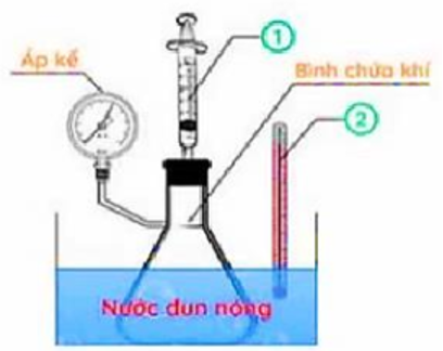 Một nhóm học sinh sử dụng bộ thí nghiệm như hình bên để tìm hiểu mối liên hệ giữa áp suất, thể tích và nhiệt độ tuyệt đối của một lượng khí xác định. (ảnh 1)