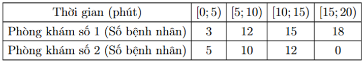 Thời gian chờ khám bệnh của hai phòng khám 1 và phòng khám 2 ở thành phố X được cho trong bảng sau:
(a) Tổng số bệnh nhân chờ khám bệnh ở phòng khám số 1 dưới 5 phút là 3.
(b) Khoảng biến th (ảnh 1)
