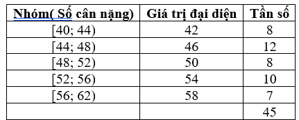Bảng dưới đây thống kê cân nặng của 45 học sinh lớp 10 tại một trường THPT của Thành phố Hà Nội.

Khi đó độ lệch chuẩn của mẫu số liệu ghép nhóm trên là (ảnh 1)