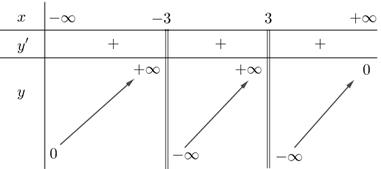 Cho hàm số y = f(x) có bảng biến thiên như hình vẽ? (ảnh 1)