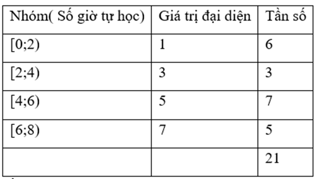 Bảng dưới đây thống kê số giờ tự học ở nhà của 21 học sinh lớp 12 được hỏi ngẫu nhiên tại một trường THPT của Thành phố Hà Nội.
Tìm phương sai của mẫu số liệu ghép nhóm trên (làm tròn kết qu (ảnh 2)