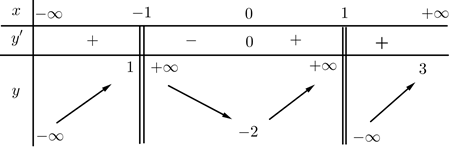 Cho hàm số y = f(x) có bảng biến thiên như sau (ảnh 1)