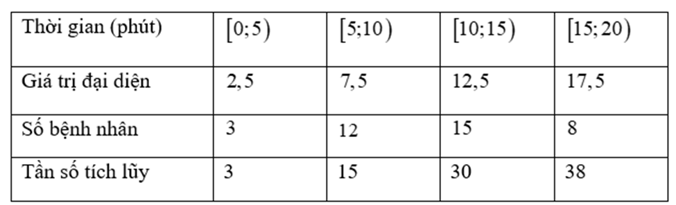 Thời gian chờ khám bệnh của các bệnh nhân tại phòng khám X được cho trong bảng sau:
(a) Khoảng biến biến thiên của mẫu số liệu là \(15\).
(b) Số trung bình của mẫu là \(10,18\).
(c) Phương s (ảnh 2)