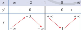 Bảng biến thiên trong hình vẽ dưới đây là của hàm số nào trong các đáp án sau? (ảnh 1)