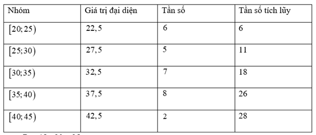 Thời gian chờ khám bệnh của các bệnh nhân tại phòng khám X được cho trong bảng sau:

(a) Khoảng biến biến thiên của mẫu số liệu là \(15\).
(b) Số trung bình của mẫu là \(10,18\).
(c) Phương s (ảnh 1)