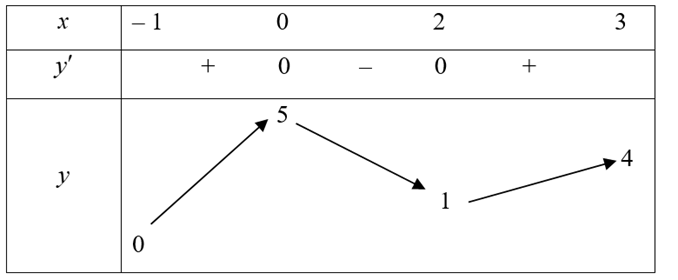 Gọi \(M\) là giá trị lớn nhất của hàm số \[y = f\left( x \right)\] trên đoạn \[\left[ { - 1;\,\,3} \right]\]. Mệnh đề nào trong các mệnh đề sau đây là đúng? (ảnh 1)