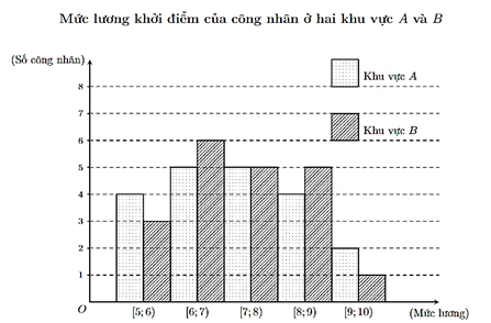 Biểu đồ dưới đây mô tả kết quả điều tra về mức lương khởi điểm (đơn vị: triệu đồng) của một số công nhân ở hai khu vực A và (ảnh 1)