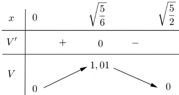 (Trả lời ngắn) Ông \(A\) dự định sử dụng hết \(5\,{{\rm{m}}^{\rm{2}}}\) kính để làm bể cá bằng kính có dạng hình hộp chữ nhật không nắp, chiều dài gấp đôi chiều rộng. Bể cá có thể tích lớn nhất bằng bao nhiêu? Trả lời: \(1,01\,{{\rm{m}}^{\rm{3}}}\). (ảnh 1)