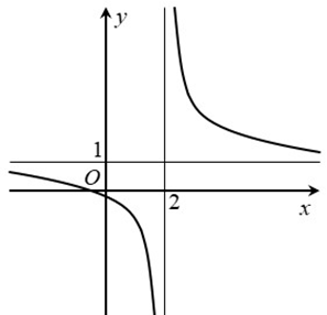 Cho hàm số \(y = f\left( x \right)\) xác định và liên tục trên \(\mathbb{R}\backslash \left\{ 2 \right\}\) và có đồ thị như hình vẽ.  Tiệm cận ngang của đồ thị hàm số là đường thẳng có phương trình (ảnh 1)