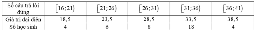 Các bạn học sinh lớp 12A trả lời 40 câu hỏi trong một bài kiểm tra. Kết quả được thống kê ở bảng sau:
Tính giá trị trung bình số câu trả lời đúng. (ảnh 2)