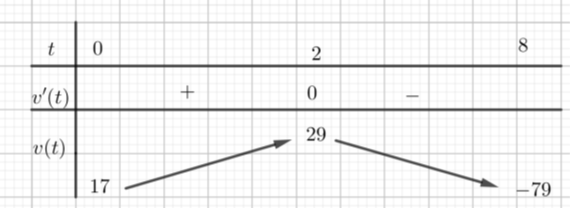 (Trả lời ngắn) Câu 25.	Một chất điểm chuyển động theo quy luật \(s =  - {t^3} + 6{t^2} + 17t\), với \(t\) là khoảng thời gian tính từ lúc vật bắt đầu chuyển động và \(s\) là quãng đường vật đi được trong khoảng thời gian đó. Khi đó vận tốc \(v\,\left( {m/s} \right)\)của chuyển động đạt giá trị lớn nhất trong khoảng \(8\) giây đầu tiên bằng Trả lời: \(29\,m/s\).	 (ảnh 1)