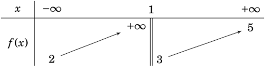 Cho hàm số \(y = f\left( x \right)\) có bảng biến thiên như sau:  Tổng số đường tiệm cận đứng và tiệm cận ngang của đồ thị hàm số là (ảnh 1)