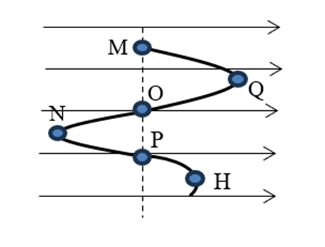 Công của lực điện dịch chuyển điện tích: \({{\rm{A}}_{{\rm{MQ}}}} = {{\rm{A}}_{{\rm{QO}}}}\).Công của lực điện dịch chuyển điện tích từ M đến P bằng 0 J. (ảnh 1)