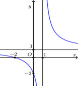 Tìm giá trị của a, b để hàm số y = ax+2/x-b có đồ thị như hình vẽ sau: (ảnh 1)