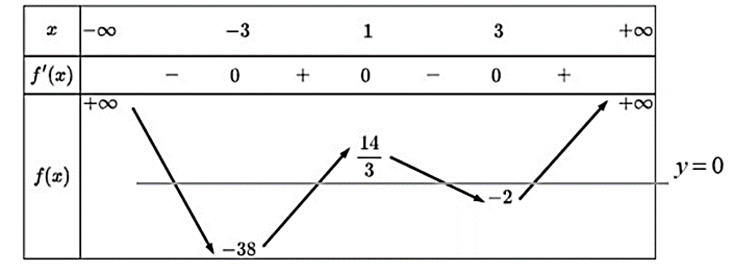 Cho hàm số \(y = f\left( x \right)\) liên tục trên \(\mathbb{R}\) và có bảng biến thiên như sau: Đồ thị của hàm số trên cắt trục hoành tại bao nhiêu điểm? (ảnh 2)