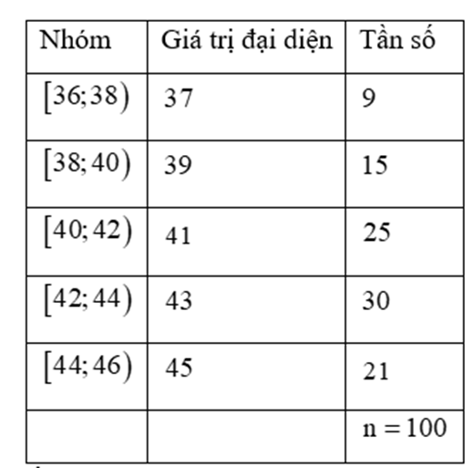 Sau khi điều tra về số học sinh trong 100 lớp học, người ta chia mẫu số liệu đó thành 5 nhóm như sau:
Tính độ lệch chuẩn của mẫu số liệu ghép nhóm trên ( làm tròn kết quả đến hàng phần trăm) (ảnh 2)