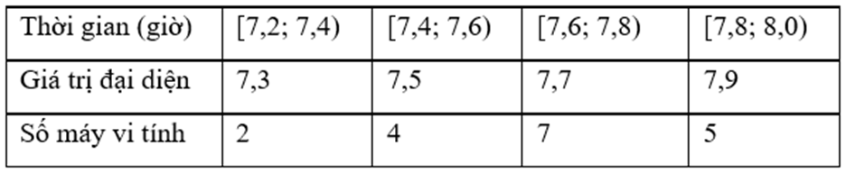 Kết quả khảo sát thời gian sử dụng liên tục (đơn vị: giờ) từ lúc sạc đầy cho đến khi hết của pin một số máy vi tính cùng loại được mô tả bằng biểu đồ bên.
Xác định phương sai của thời gian s (ảnh 2)