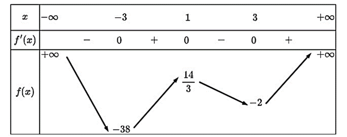 Cho hàm số \(y = f\left( x \right)\) liên tục trên \(\mathbb{R}\) và có bảng biến thiên như sau:  Đồ thị của hàm số trên cắt trục hoành tại bao nhiêu điểm? (ảnh 1)