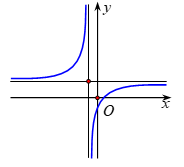 Hình vẽ bên là đồ thị của hàm số y = ax+b/cx+d. Mệnh đề nào sau đây là đúng? (ảnh 1)