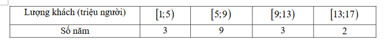 Thống kê lượng khách du lịch đến tỉnh Quảng Ninh từ năm 2007 đến năm 2023 cho kết quả như sau (đơn vị: triệu người).
Ghép nhóm dãy số liệu trên thành các nhóm có độ dài bằng nhau đầu tiên là (ảnh 1)
