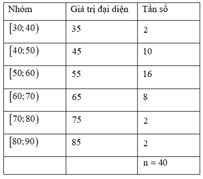 Sau khi điều tra về cân nặng của 40 học sinh trong lớp 12A ở một trường THPT X thu được kết quả trong mẫu ghép nhóm sau:
Tính độ lệch chuẩn của mẫu số liệu ghép nhóm trên ( làm tròn kết quả (ảnh 2)