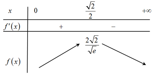 Cho đồ thị hàm số \(y = 2{e^{ - {x^2}}}\) như hình vẽ. \(ABCD\) là hình chữ nhật thay đổi sao cho \(B\) và \(C\) luôn thuộc đồ thị hàm số đã cho và \(AD\) nằm trên trục hoành. Diện tích hình chữ nhật \(ABCD\) có giá trị lớn nhất bằng bao nhiêu? (ảnh 2)