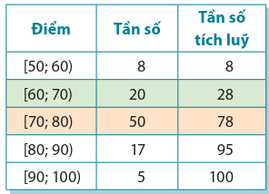(Đúng hay sai) Khoảng biến thiên của mỗi mẫu số liệu là 50. (ảnh 1)