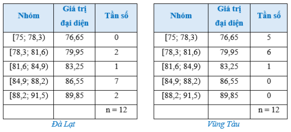 Bảng thống kê độ ẩm không khí trung bình các tháng năm 2021 tại Đà Lạt và Vũng Tàu (Đơn vị: %) (ảnh 2)