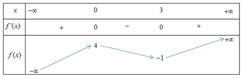 Cho hàm số y = f(x) có bảng biến thiên như sau: (ảnh 1)