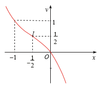 Khảo sát và vẽ đồ thị của hàm số y = -x^3-3/2x^2-3/2x (ảnh 2)