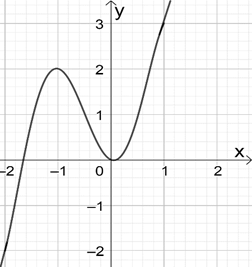 (Đúng hay sai) Cho hàm số \[y = f\left( x \right)\] liên tục trên \[\mathbb{R}\] và có đồ thị như hình vẽ bên.  Gọi \[a\], \[A\] lần lượt là giá trị nhỏ nhất và giá trị lớn nhất của hàm số \[f\left( {x + 1} \right)\] trên đoạn \[\left[ { - 1\,;\,0} \right]\]. Giá trị \[a + A\] bằng 2 (ảnh 1)