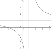Giá trị của a, b để hàm số y = ax+b/x-1 có đồ thị như hình vẽ là (ảnh 1)