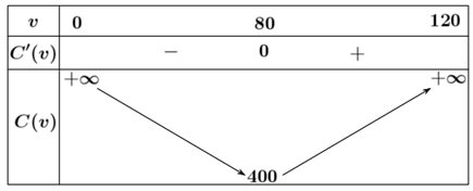 (Trả lời ngắn) Giả sử chi phí tiền xăng C (đồng) phụ thuộc tốc độ trung bình v (km/h) theo công thức:  (ảnh 2)