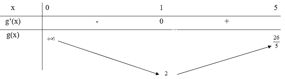 (Trả lời ngắn) 	Tìm giá trị lớn nhất, giá trị nhỏ nhất của hàm số: a) f(x)=2x^3-9x^2+12x+1 trên đoạn [0;3] b) g(x)=x+1/x trên khoảng (0;5) c) h(x)=x√(2-x^2 ) Trả lời:    a)min_([0;3]) f(x)=f(0)=1 và max_([0;3]) f(x)=f(3)=10 b)min_((0;5)) f(x)=f(1)=2 và hàm số không tồn tại giá trị lớn nhất trên khoảng (0;5) c)min_D f(x)=f(-1)=-1 và max_D f(x)=f(1)=1 (ảnh 2)