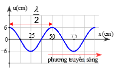 Sóng truyền dọc theo trục Ox có đồ thị như hình 2.11. Vị trí gần nguồn sóng nhất và dao động ngược pha với nguồn O cách nguồn O  (ảnh 2)