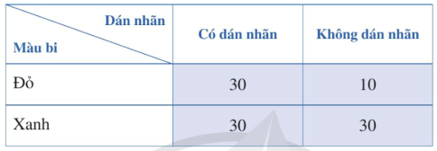Một hộp có 60 viên bi màu xanh và 40 viên bi màu đỏ; các viên bi có kích thước và khối lượng như nhau (ảnh 2)