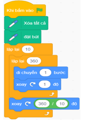 Chương trình sau vẽ ra bao nhiêu hình tròn? (ảnh 1)