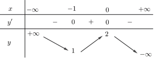 Cho hàm số \(y = f\left( x \right)\) có bảng biến thiên như hình sau:  Số giao điểm của đồ thị hàm số đã cho với trục hoành là (ảnh 1)